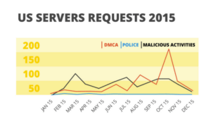 CyberGhost US servers requests